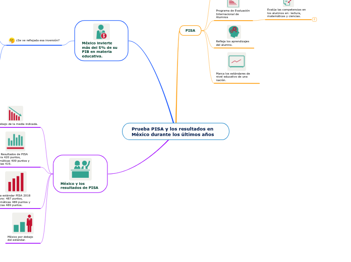 Prueba PISA y los resultados en México durante los últimos años