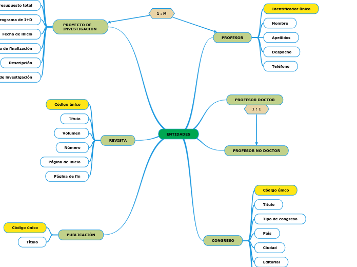 ENTIDADES - Mapa Mental
