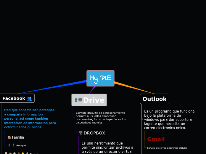 My PLE - Mapa Mental