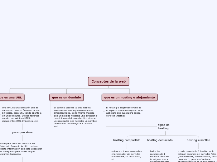 Conceptos de la web - Mapa Mental