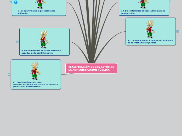 CLASIFICACIÓN DE LOS ACTOS DE LA ADMINI...- Mapa Mental