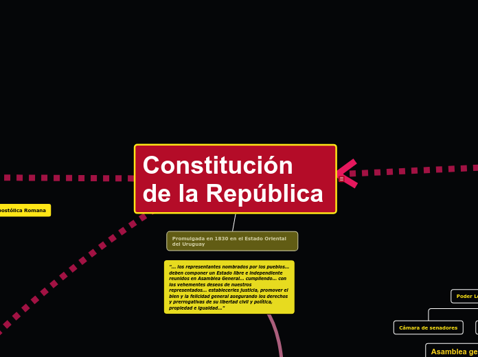 Constitución de la República - Mapa Mental