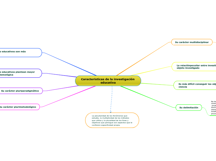 Características de la investigación educativa