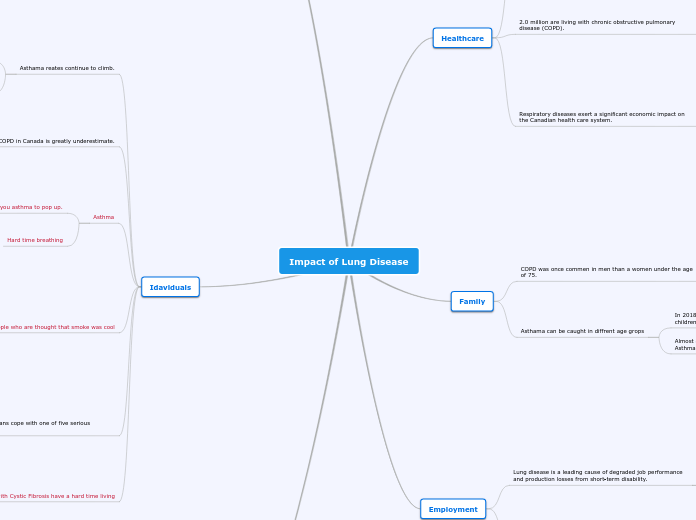 Impact of Lung Disease