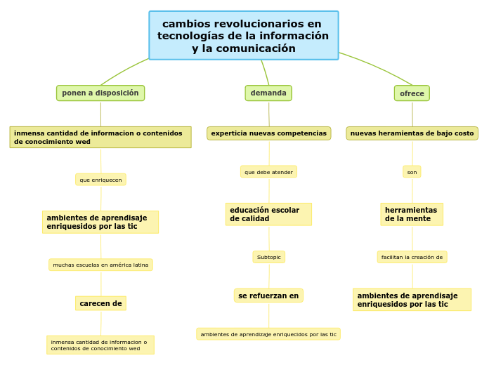 cambios revolucionarios en tecnologías de la información y la comunicación