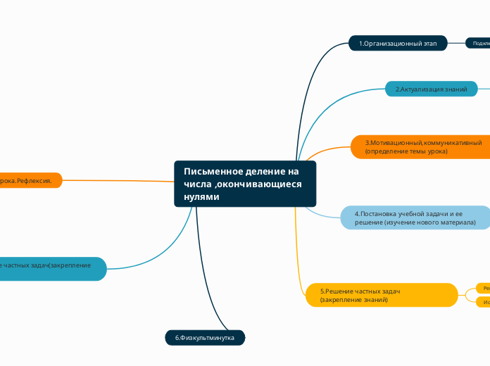Письменное деление на числа ,око...- Мыслительная карта