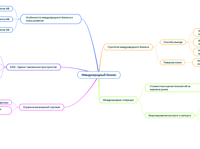 Международный бизнес - Мыслительная карта
