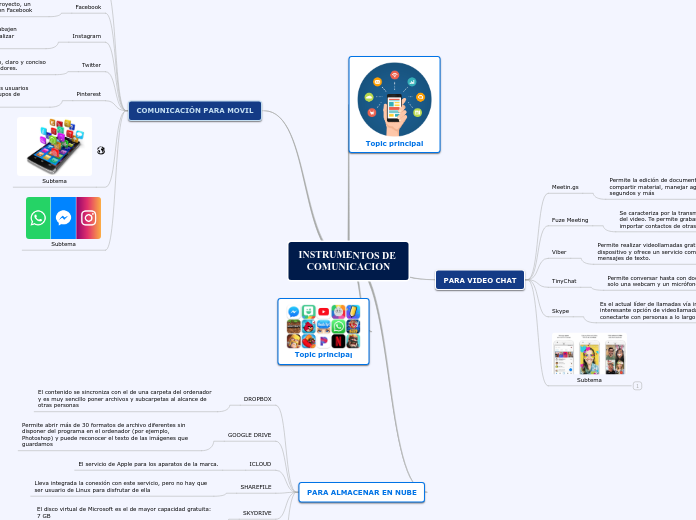 INSTRUMENTOS DE COMUNICACION - Mapa Mental