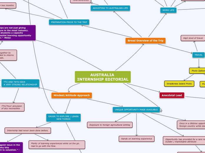 AUSTRALIA INTERNSHIP EDITORIAL - Mind Map