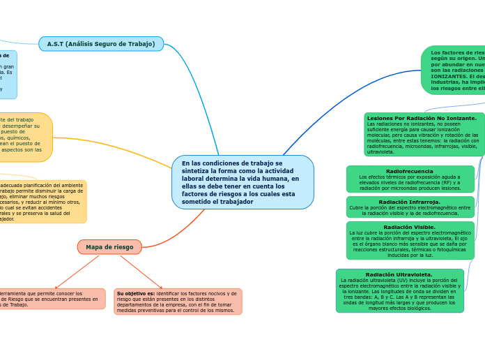 En las condiciones de trabajo se sintet...- Mapa Mental