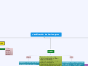 clasificación de las lenguas - Mapa Mental