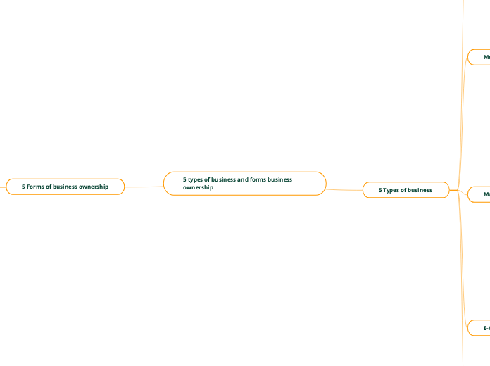 5 types of business and forms business ownership