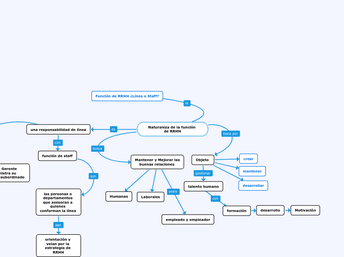Naturaleza de la función de RRHH