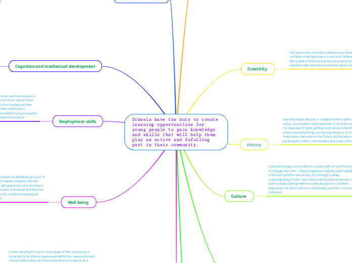 Schools have the duty to create learning opportunities for young people to gain knowledge and skills that will help them play an active and fufulling part in their community.