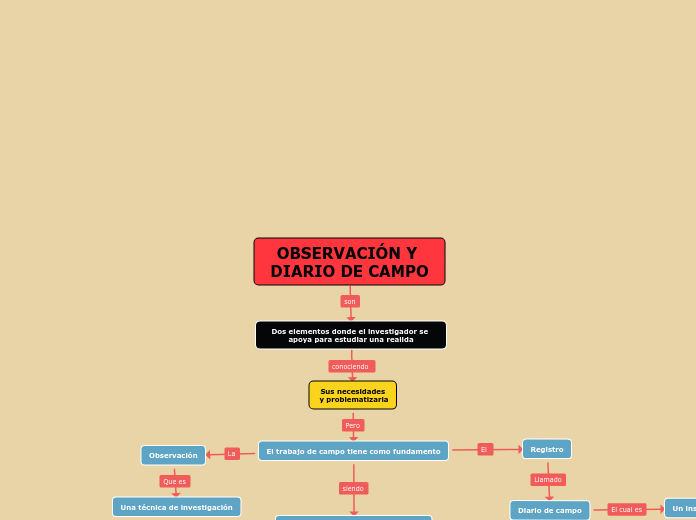 OBSERVACIÓN Y DIARIO DE CAMPO - Mapa Mental