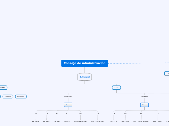 Consejo de Administración - Mapa Mental