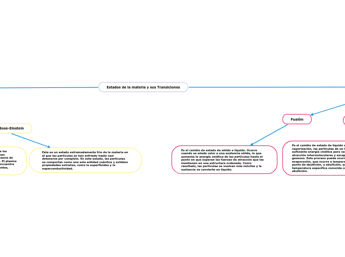 Estados de la materia y sus Transiciones