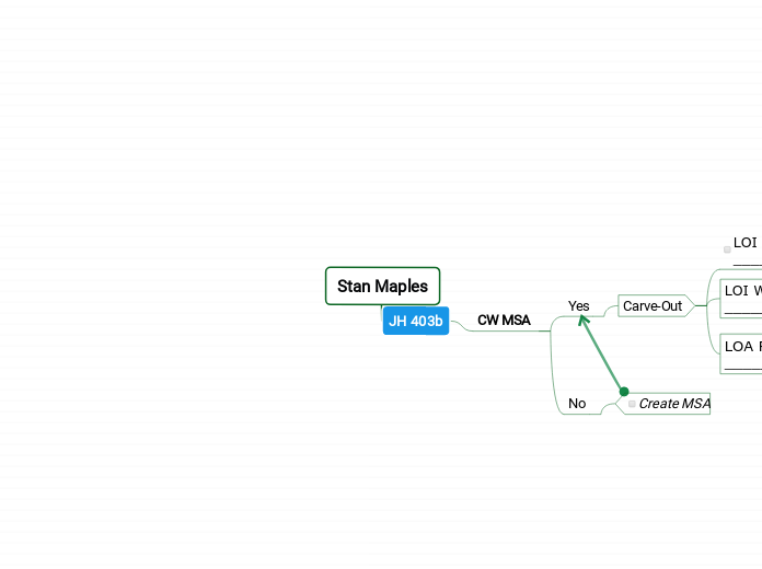 Stan Maples - Mind Map