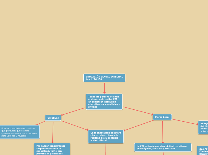 EDUCACIÓN SEXUAL INTEGRAL
Ley N°26.150