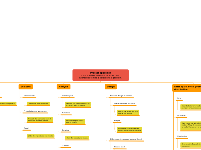 Project approach
It is a method based on s...- Mind Map