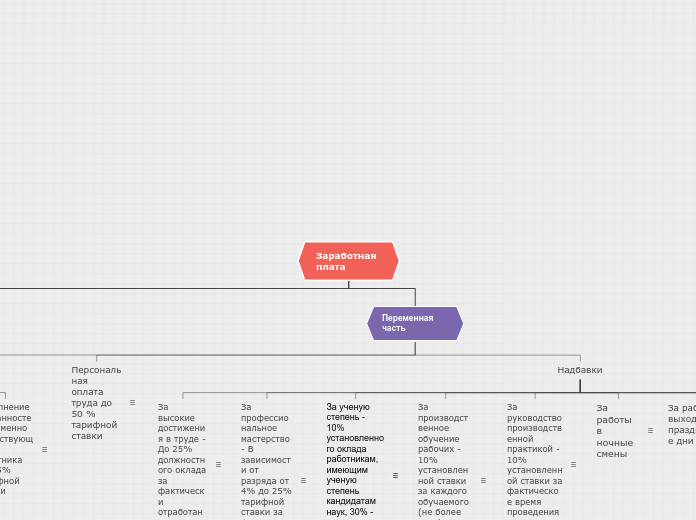 Схема формирования заработной платы