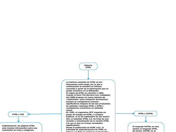 Historia
HTML - Mapa Mental