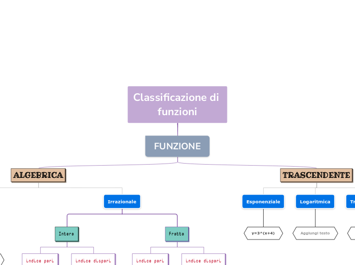 Classificazione di funzioni