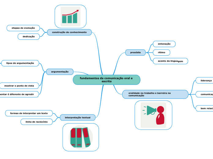 fundamentos da comunicação oral e escrita
