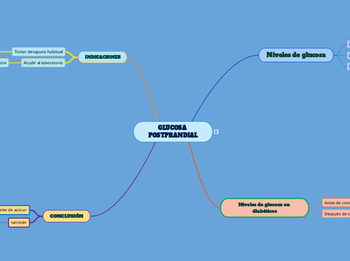 GLUCOSA POSTPRANDIAL