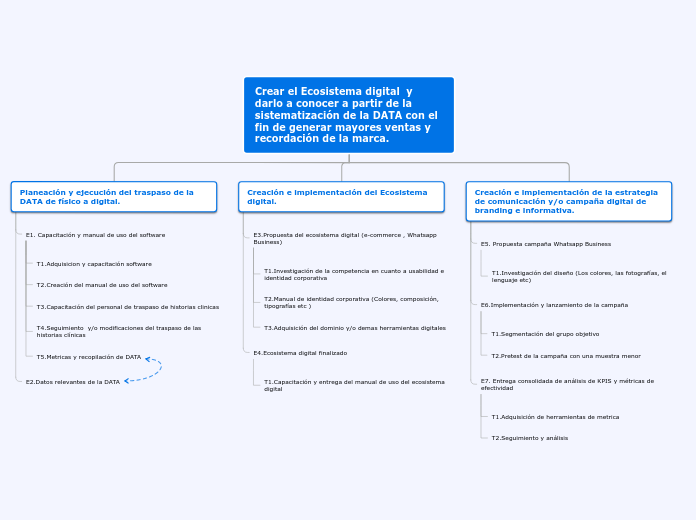 Crear el Ecosistema digital  y darlo a ...- Mapa Mental