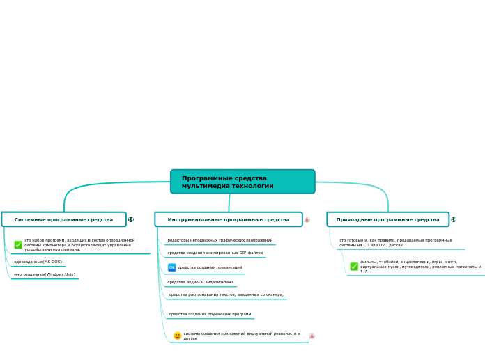 Программные средства мультимедиа...- Мыслительная карта