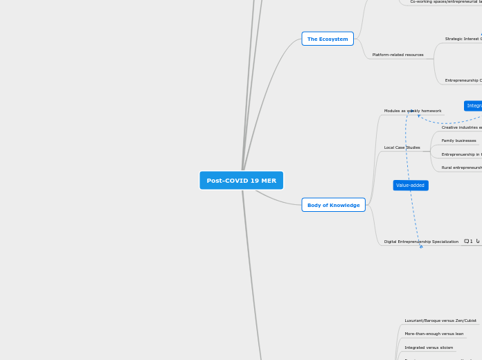 Post-COVID 19 MER - Mind Map