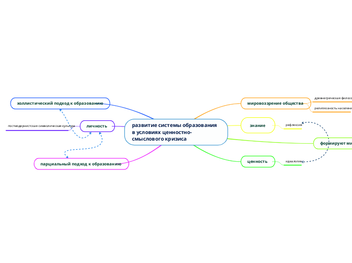 развитие системы образования в условиях ценностно-смыслового кризиса