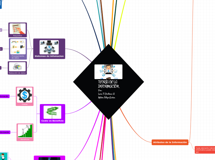 TEORÍA DE LA 
INFORMACIÓN
Por:
Luisa F ...- Mapa Mental