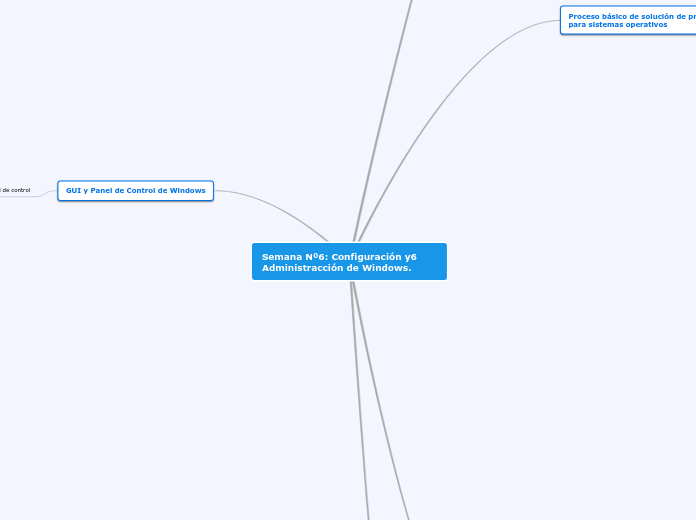 Semana Nº6: Configuración y6 Administra...- Mapa Mental