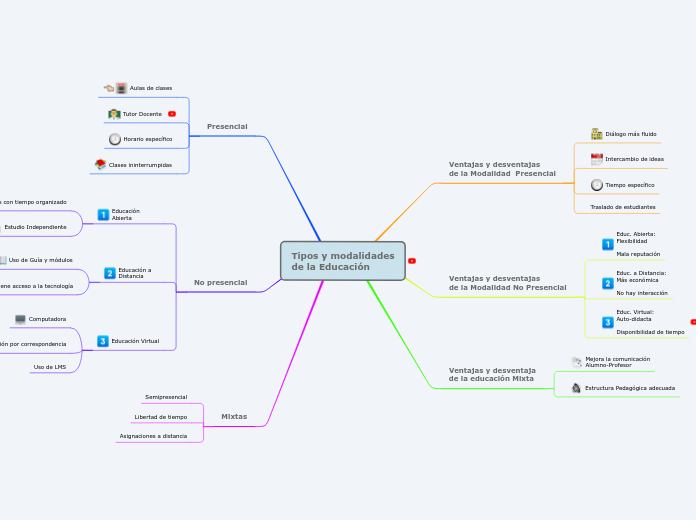 Tipos y modalidades
de la Educación - Mapa Mental