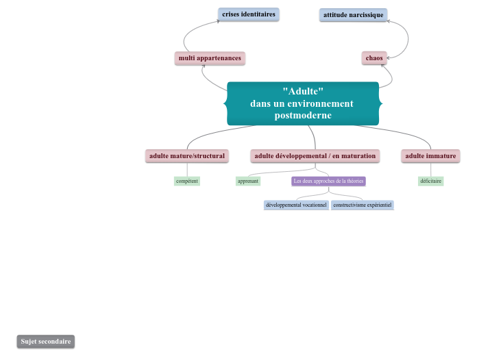 "Adulte"
dans un environnement postmoderne
