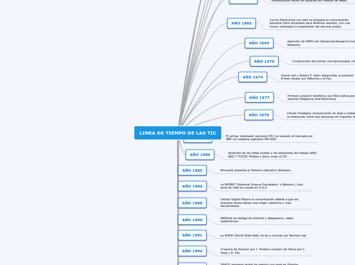 LINEA DE TIEMPO DE LAS TIC