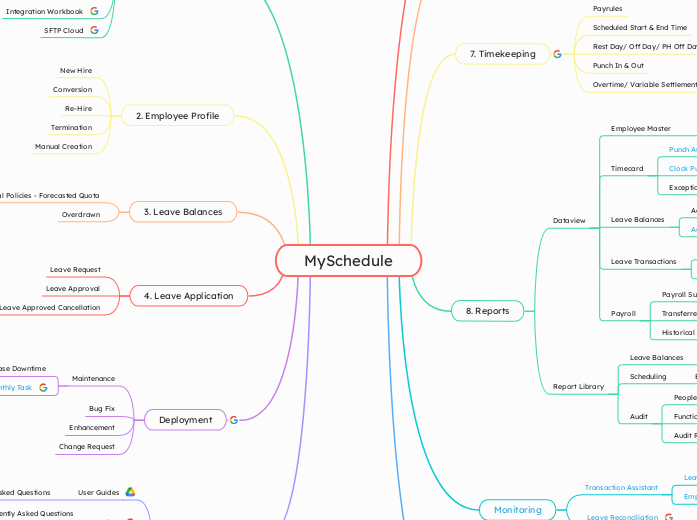 MySchedule Mind Map