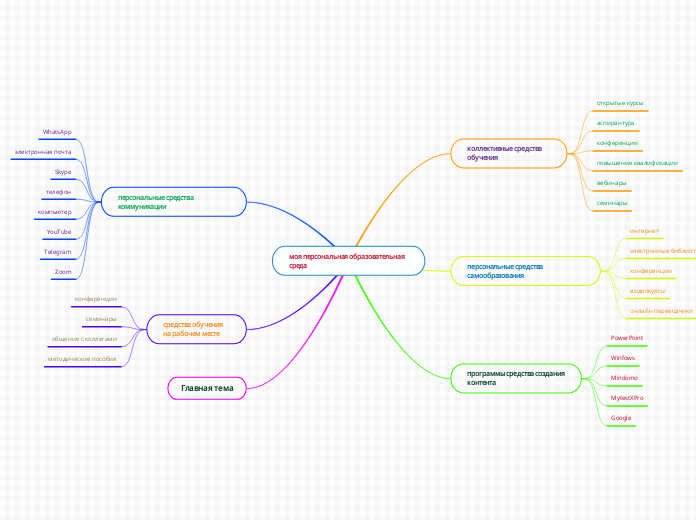 моя персональная образовательная среда