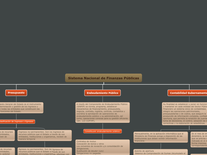 Sistema Nacional de Finanzas Públicas - Mapa Mental