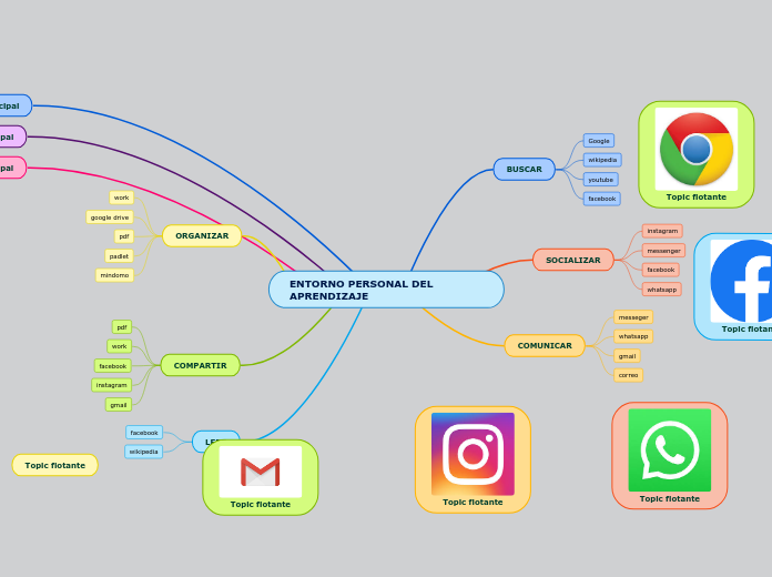 ENTORNO PERSONAL DEL   APRENDIZAJE