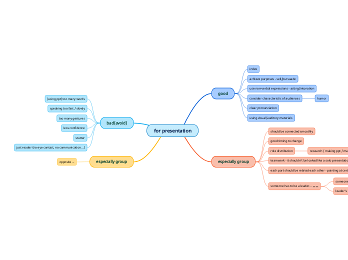 for presentation - Mind Map