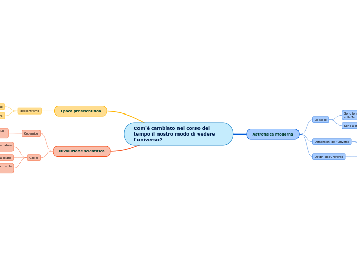 Com'è cambiato nel corso del tempo il nostro modo di vedere l'universo?