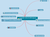 Contrato de Management - Mapa Mental