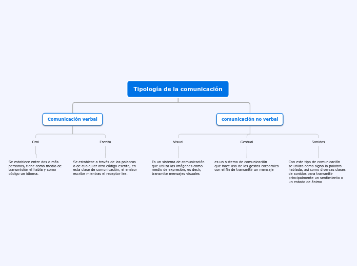 Tipología de la comunicación - Mapa Mental