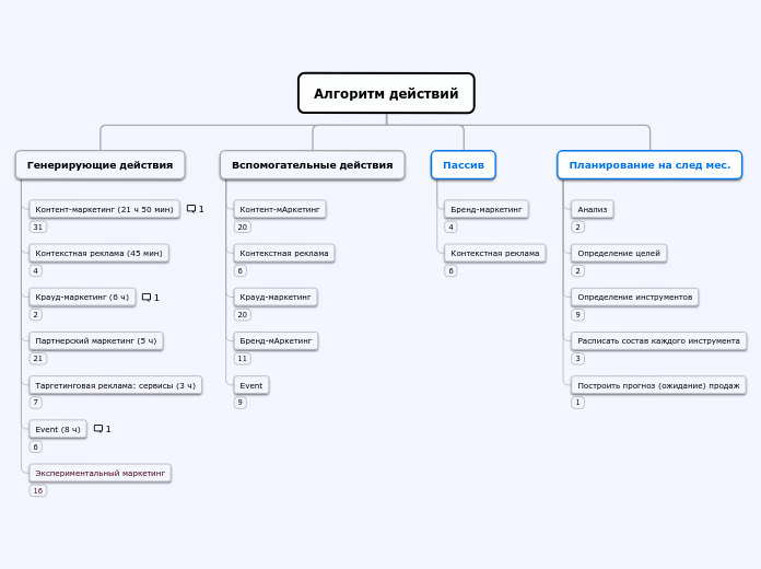 Алгоритм действий