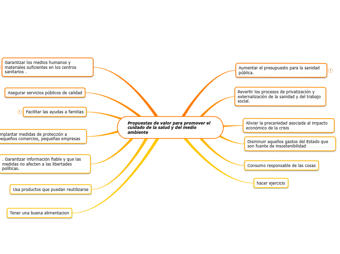 Propuestas de valor para promover el cu...- Mapa Mental