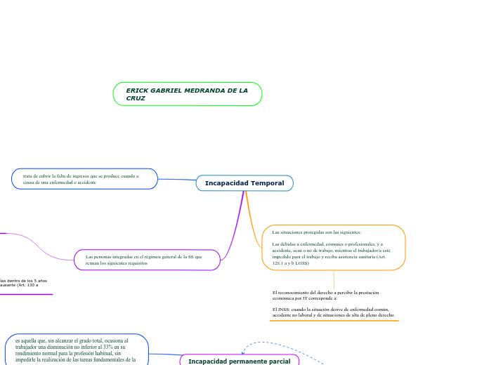 Incapacidad Temporal - Mapa Mental