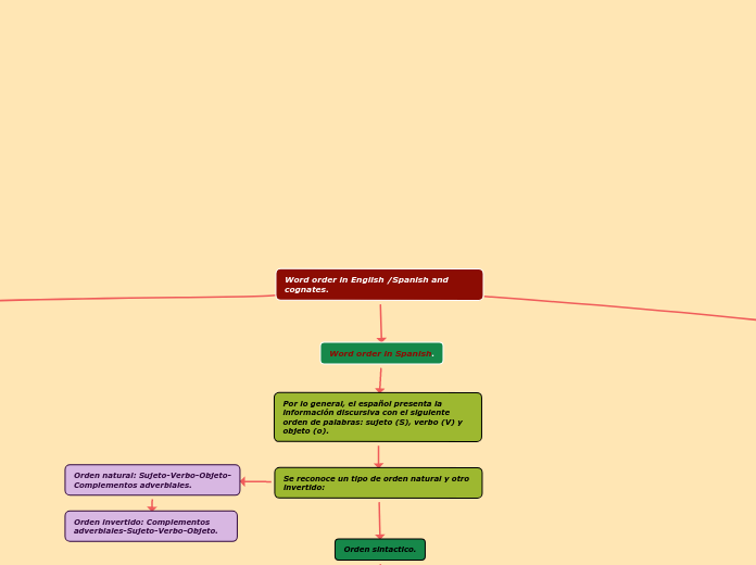 Word order in English /Spanish and      cognates.